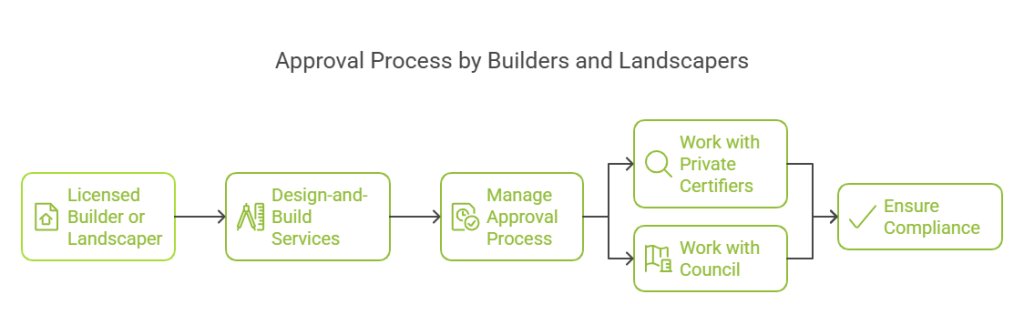 Approval process by landscapers and builders