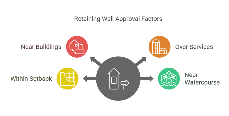 Retaining wall approval factors